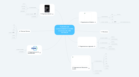 Mind Map: FUENTES DE CONOCIMIENTO SOBRE CALIDAD DE AIRE INTERIOR