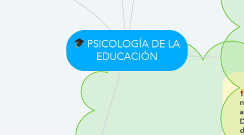 Mind Map: PSICOLOGÍA DE LA EDUCACIÓN