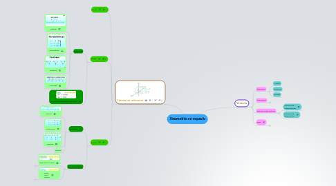 Mind Map: Xeometría no espacio