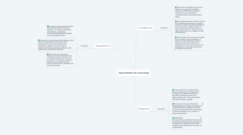 Mind Map: Especialidades de la psicología