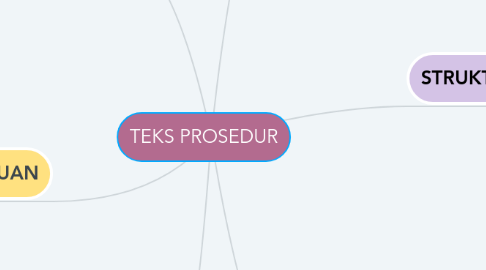 Mind Map: TEKS PROSEDUR