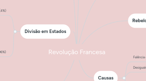 Mind Map: Revolução Francesa