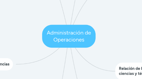 Mind Map: Administración de Operaciones