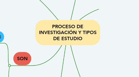 Mind Map: PROCESO DE INVESTIGACIÓN Y TIPOS DE ESTUDIO