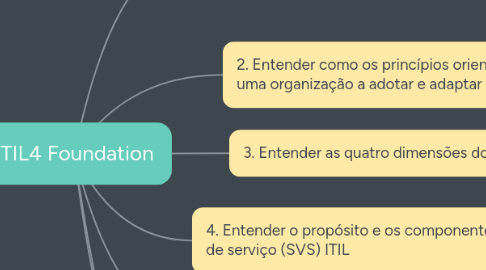 Mind Map: ITIL4 Foundation