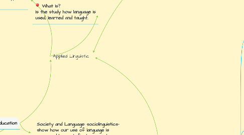 Mind Map: Applied Linguistic