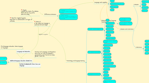 Mind Map: Applied Linguistic