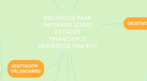 Mind Map: ENCARGOS PARA INFORMAR SOBRE ESTADOS FINANCIEROS RESUMIDOS (NIA 810)