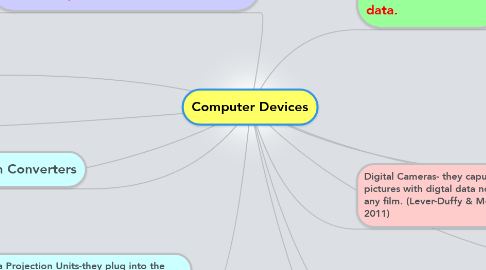 Mind Map: Computer Devices