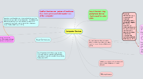 Mind Map: Computer Devices