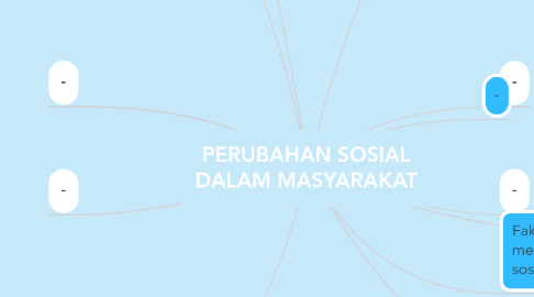 Mind Map: PERUBAHAN SOSIAL DALAM MASYARAKAT