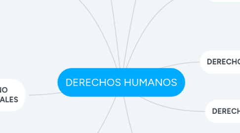 Mind Map: DERECHOS HUMANOS