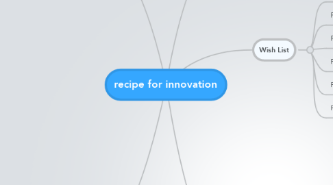 Mind Map: recipe for innovation
