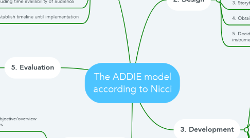 Mind Map: The ADDIE model according to Nicci