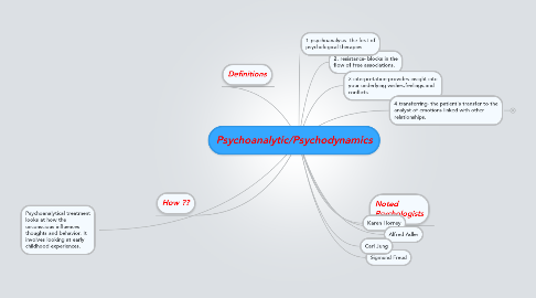 Mind Map: Psychoanalytic/Psychodynamics
