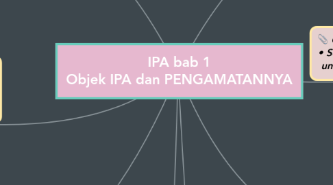 Mind Map: IPA bab 1 Objek IPA dan PENGAMATANNYA