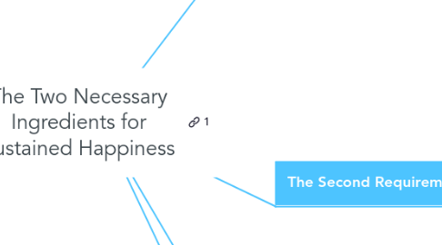 Mind Map: The Two Necessary Ingredients for Sustained Happiness