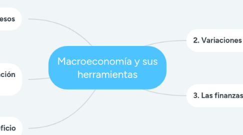 Mind Map: Macroeconomía y sus herramientas