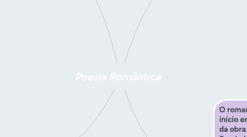Mind Map: Poesia Romântica
