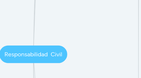 Mind Map: Responsabilidad Civil