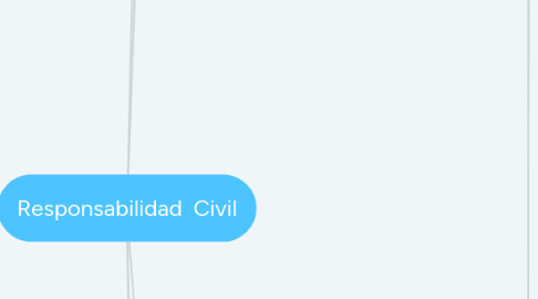 Mind Map: Responsabilidad  Civil