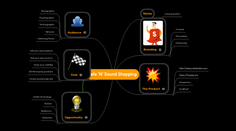 Mind Map: Safe 'N' Sound Shopping