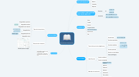 Mind Map: Ecuaciones e inecuaciones