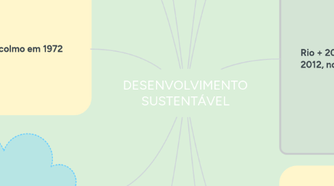 Mind Map: DESENVOLVIMENTO SUSTENTÁVEL