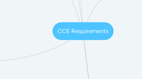 Mind Map: CCE Requirements