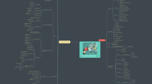 Mind Map: Formas de comunicación