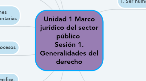 Mind Map: Unidad 1 Marco jurídico del sector público  Sesión 1. Generalidades del derecho