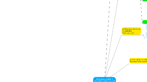 Mind Map: Marco Conceptual de la Contabilidad Gubernamental (MCCG)