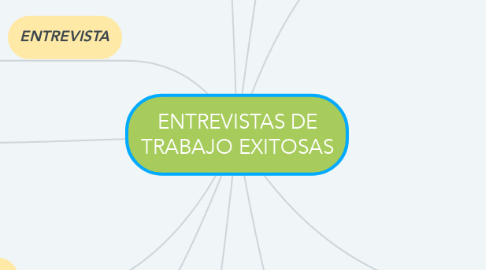 Mind Map: ENTREVISTAS DE TRABAJO EXITOSAS