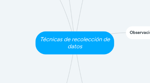 Mind Map: Técnicas de recolección de datos