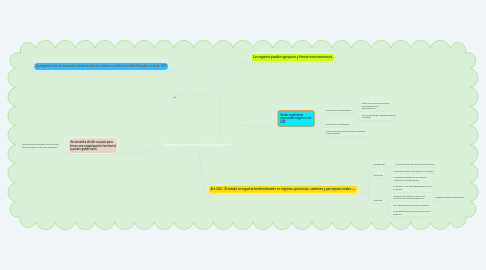 Mind Map: Organización territorial del Ecuador