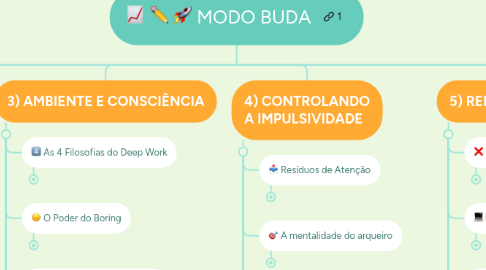 Mind Map: MODO BUDA