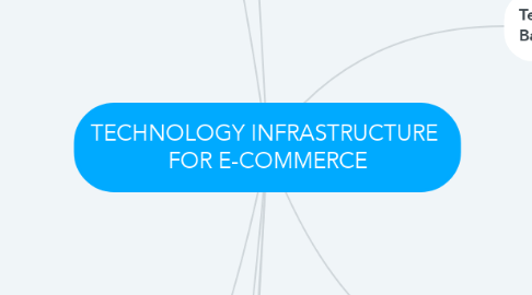 Mind Map: TECHNOLOGY INFRASTRUCTURE   FOR E-COMMERCE