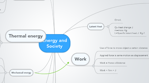 Mind Map: Energy and Society
