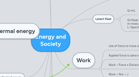 Mind Map: Energy and Society