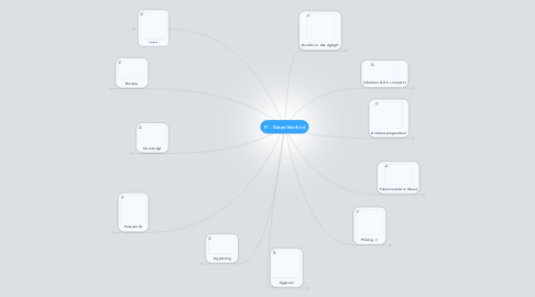Mind Map: IT - Datasikkerhed