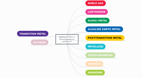 Mind Map: PERIODIC TABLE of Elements awesome revision tool