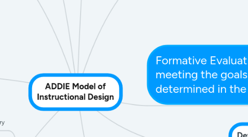 Mind Map: ADDIE Model of Instructional Design