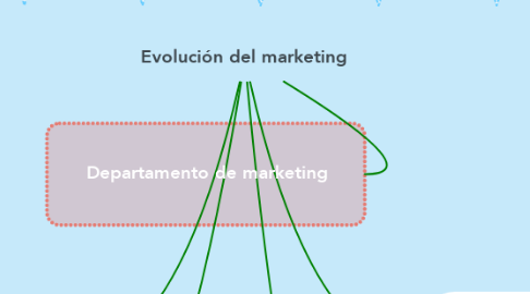 Mind Map: Evolución del marketing