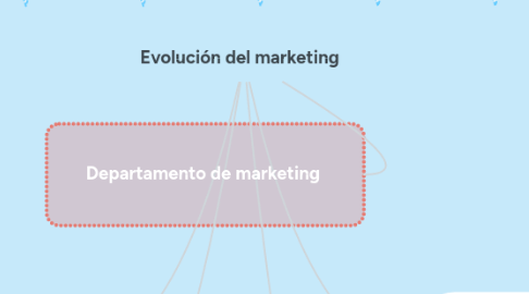 Mind Map: Evolución del marketing