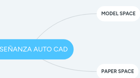 Mind Map: ENSEÑANZA AUTO CAD