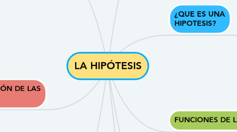 Mind Map: LA HIPÓTESIS