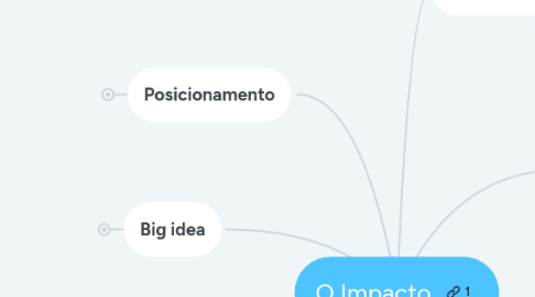 Mind Map: O Impacto