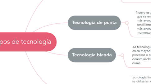 Mind Map: Tipos de tecnología