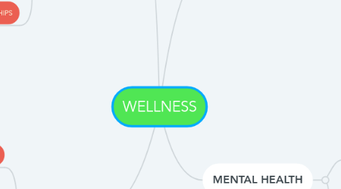 Mind Map: WELLNESS
