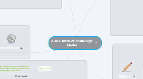 Mind Map: ADDIE InstructionalDesign Model